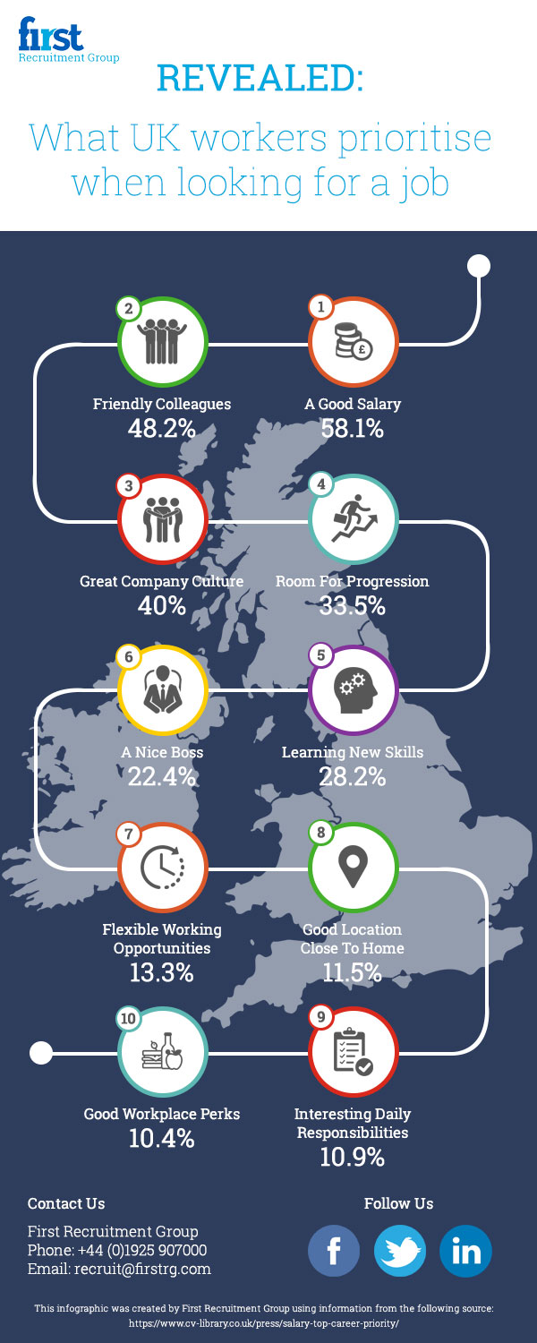 What UK workers prioritise when looking for a job
