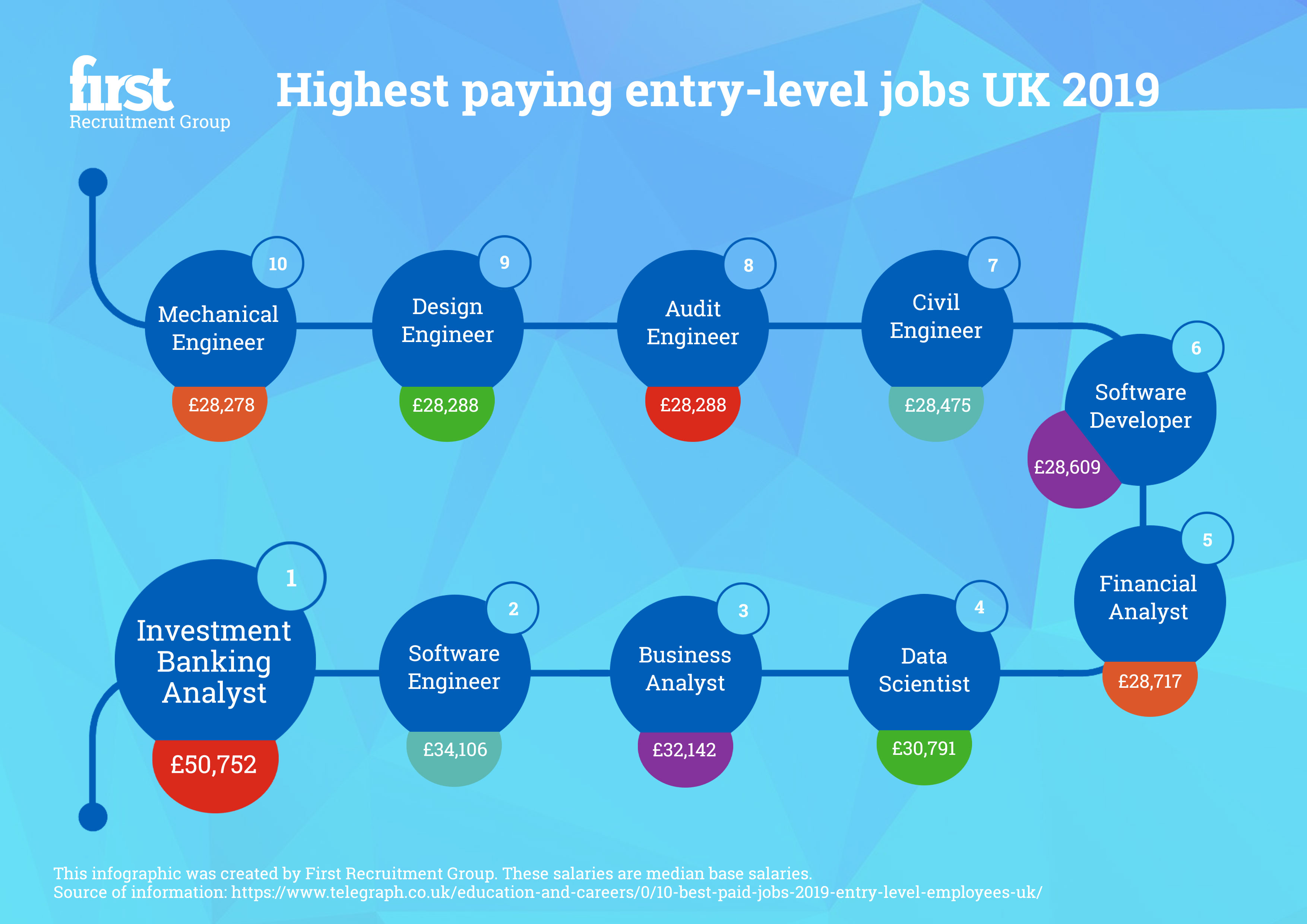 First Recruitment Group Highest Paying UK Entry Level Jobs Of 2019 