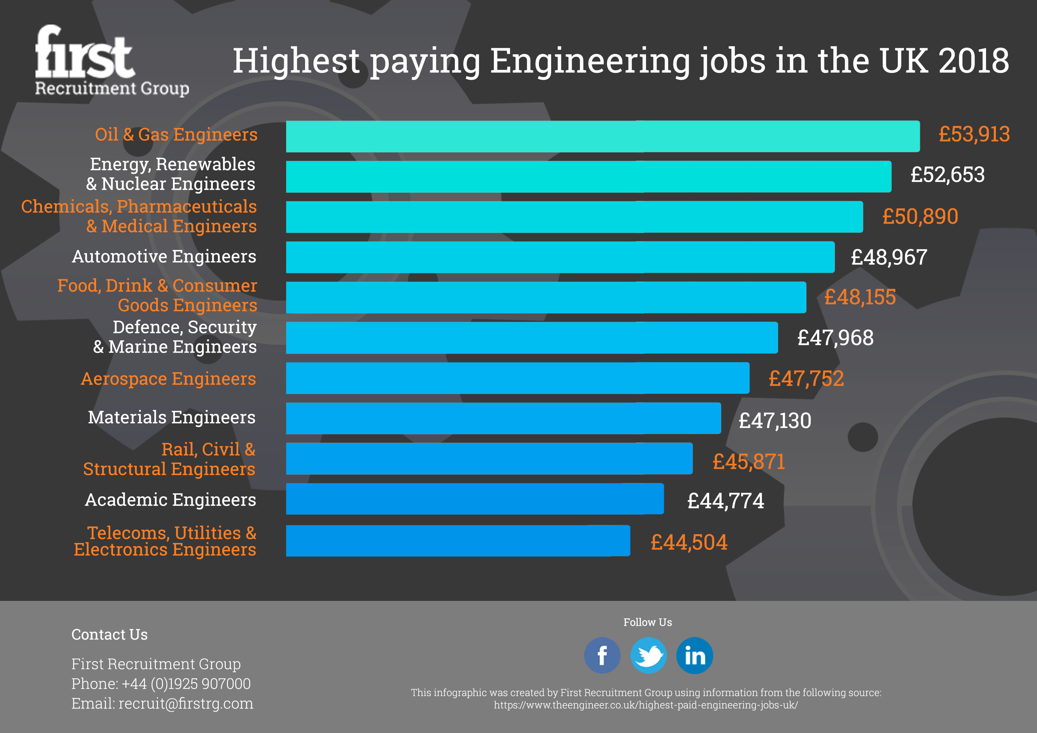 First Recruitment Group Oil Gas Engineers Top The Highest Paid 